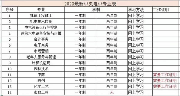 2023年電大招生專業(yè)匯總