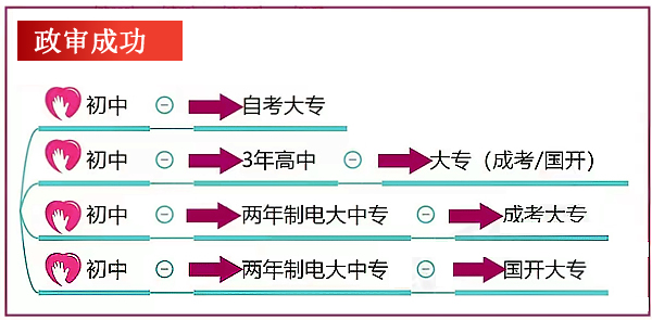 我有電大中專畢業(yè)證為什么還說我學(xué)歷斷層呢